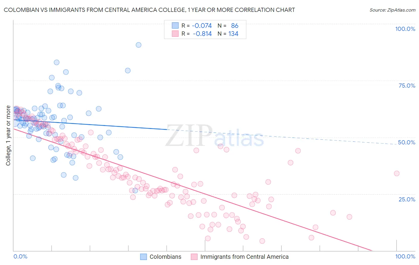 Colombian vs Immigrants from Central America College, 1 year or more