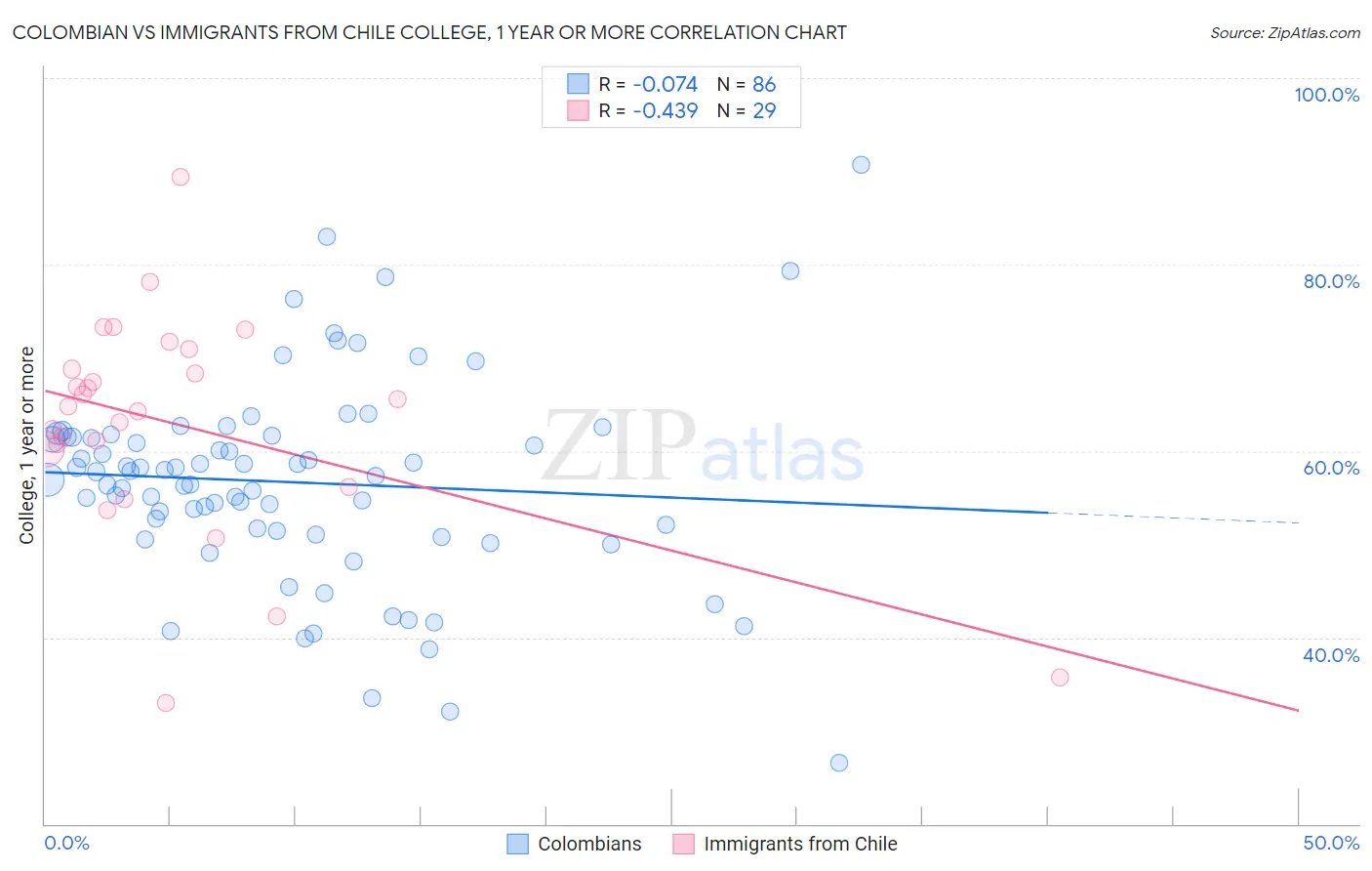 Colombian vs Immigrants from Chile College, 1 year or more