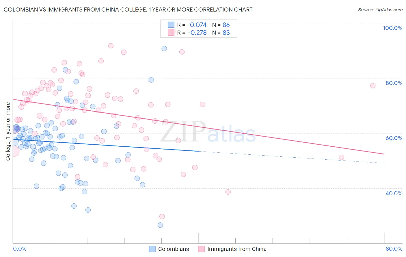 Colombian vs Immigrants from China College, 1 year or more