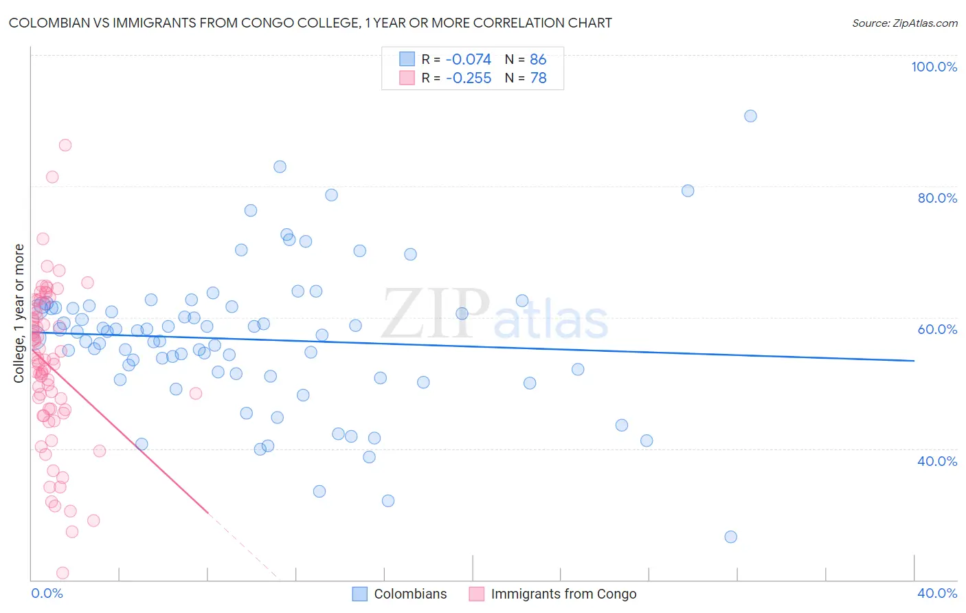 Colombian vs Immigrants from Congo College, 1 year or more