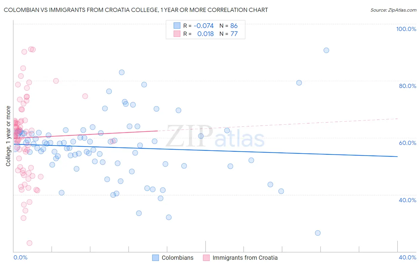 Colombian vs Immigrants from Croatia College, 1 year or more