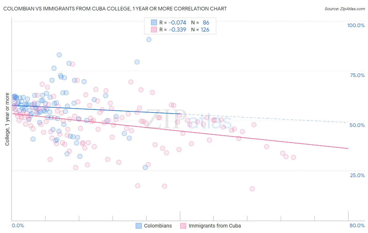 Colombian vs Immigrants from Cuba College, 1 year or more