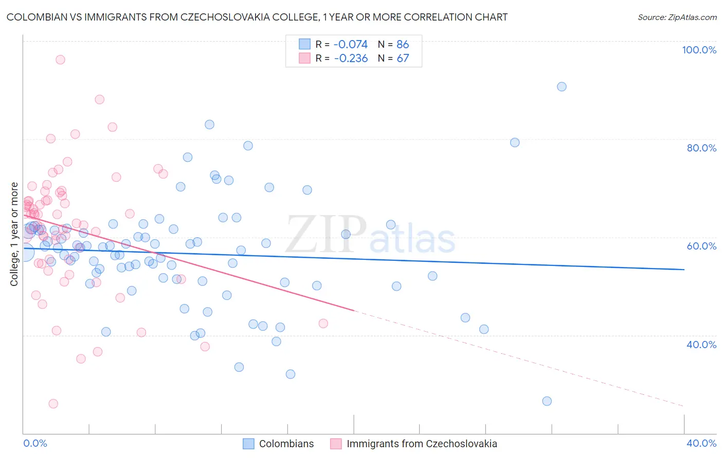 Colombian vs Immigrants from Czechoslovakia College, 1 year or more
