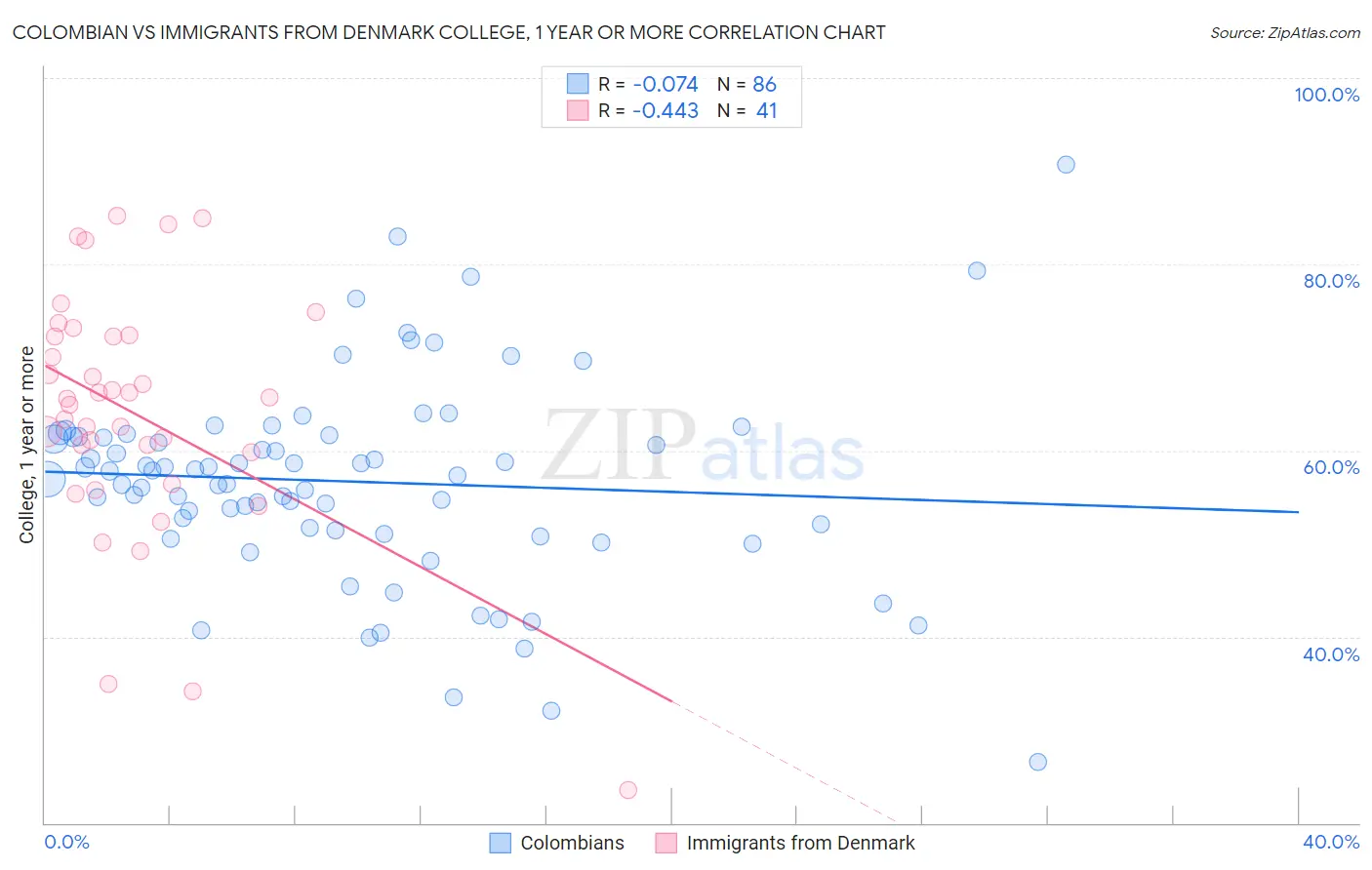 Colombian vs Immigrants from Denmark College, 1 year or more