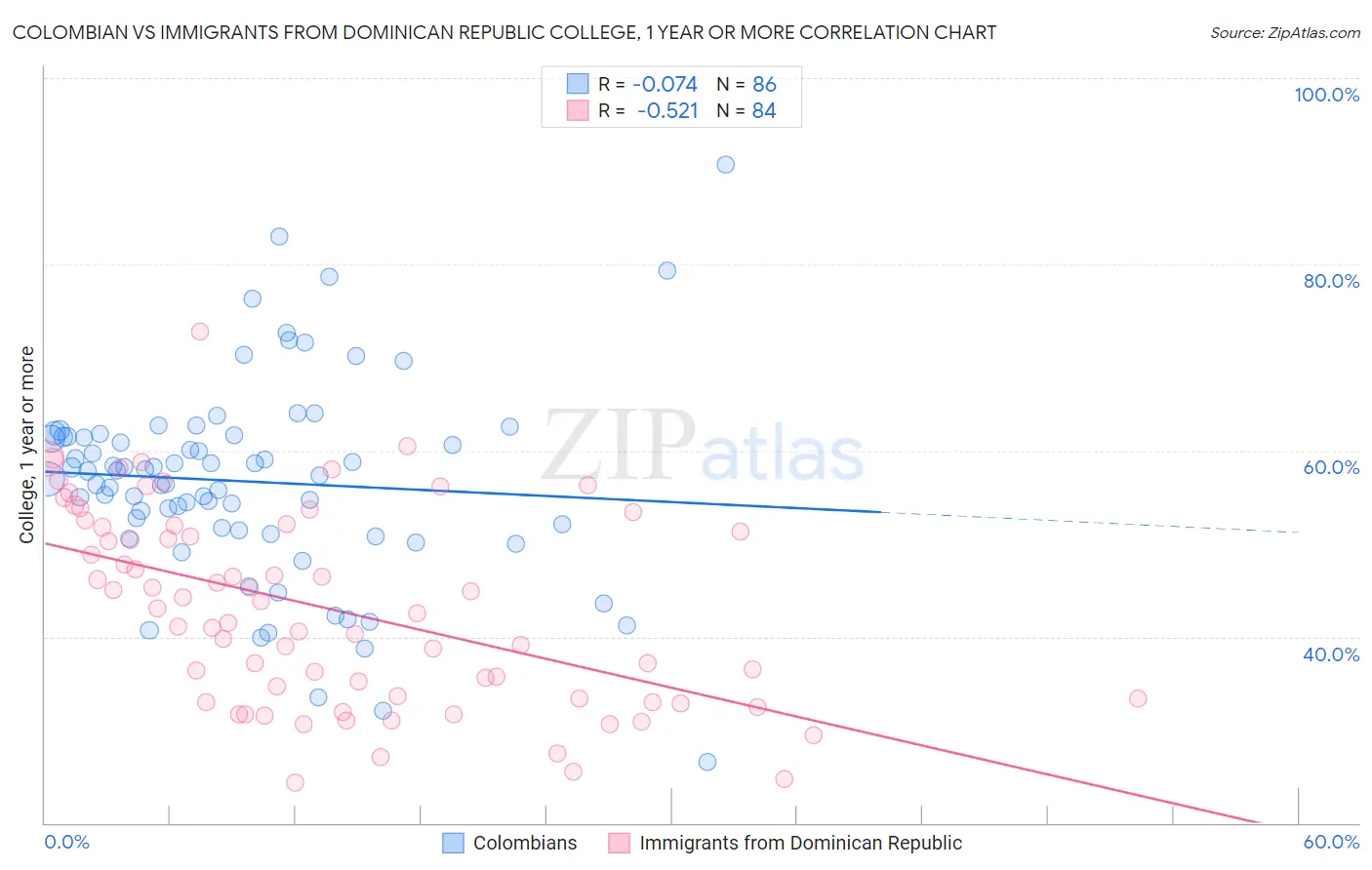 Colombian vs Immigrants from Dominican Republic College, 1 year or more