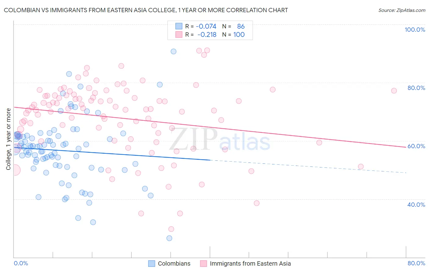 Colombian vs Immigrants from Eastern Asia College, 1 year or more