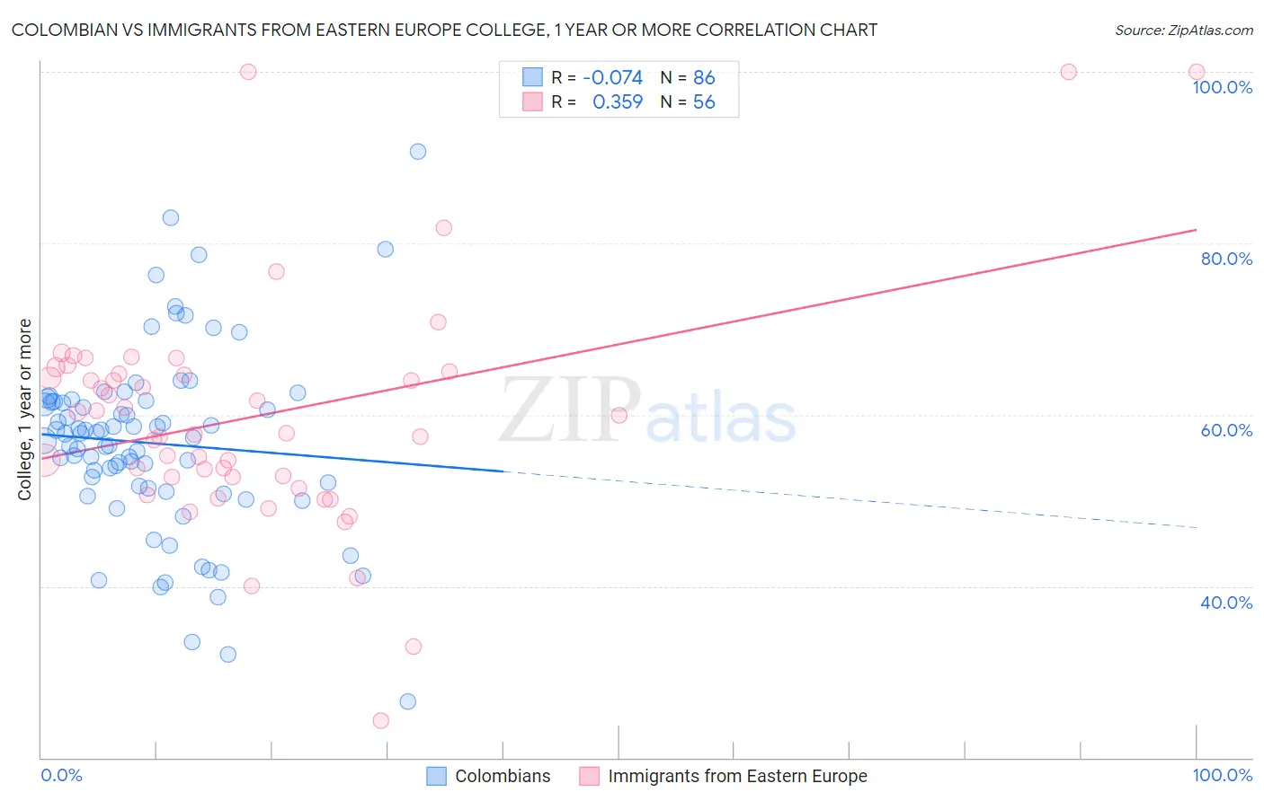 Colombian vs Immigrants from Eastern Europe College, 1 year or more