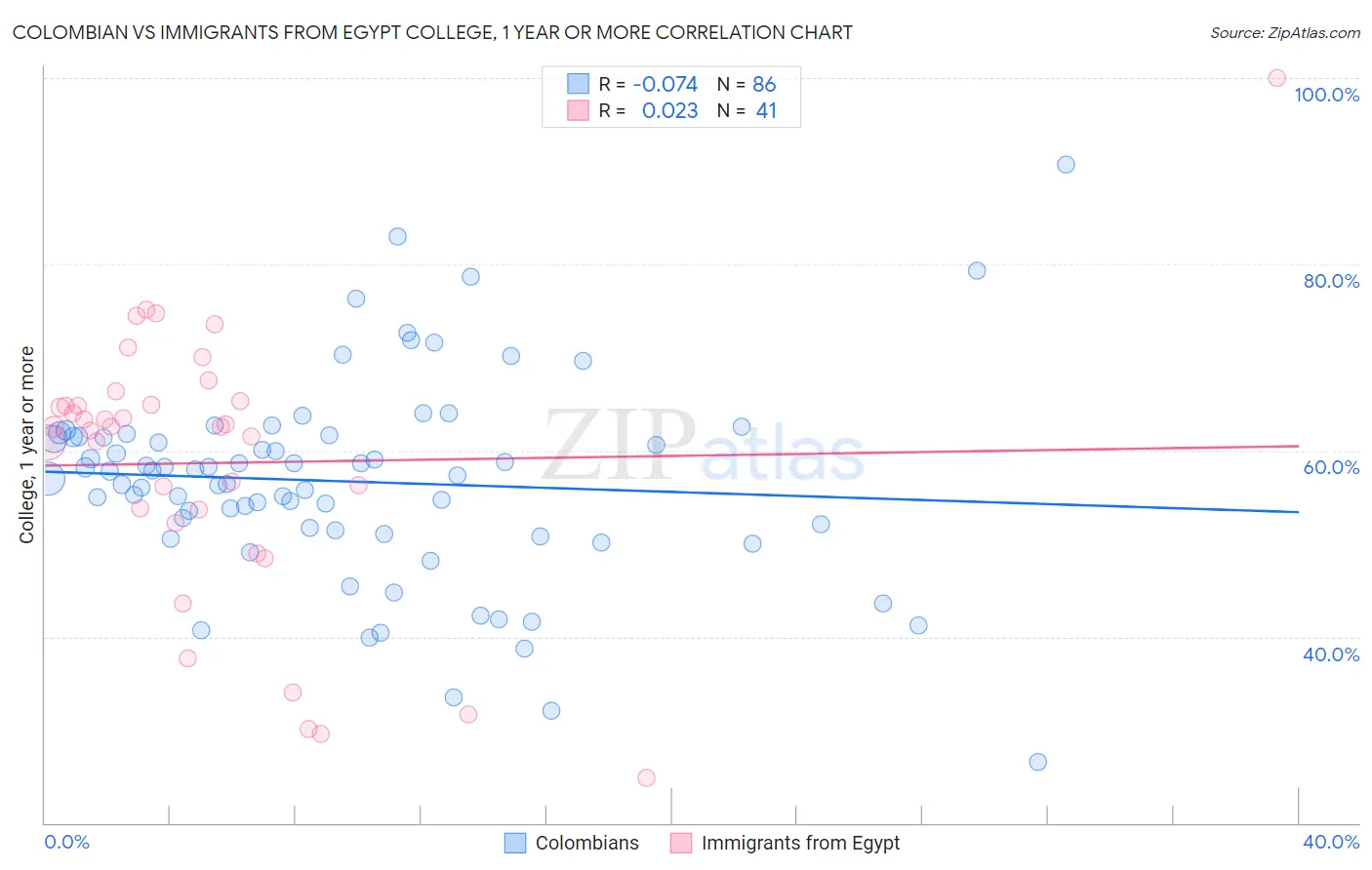 Colombian vs Immigrants from Egypt College, 1 year or more