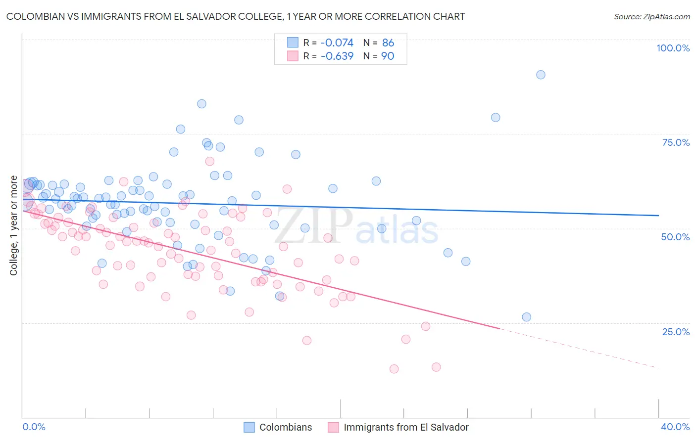 Colombian vs Immigrants from El Salvador College, 1 year or more