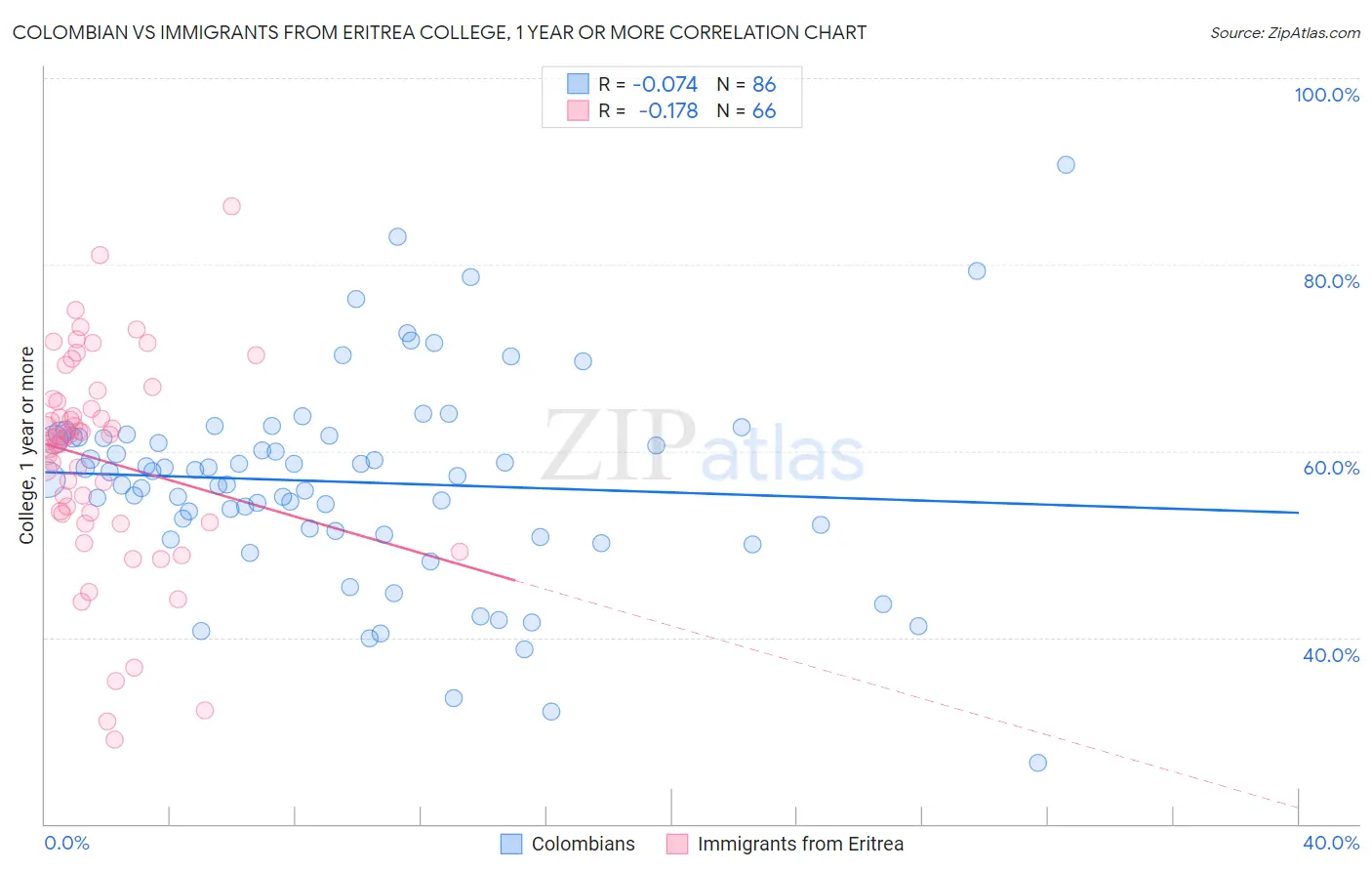 Colombian vs Immigrants from Eritrea College, 1 year or more