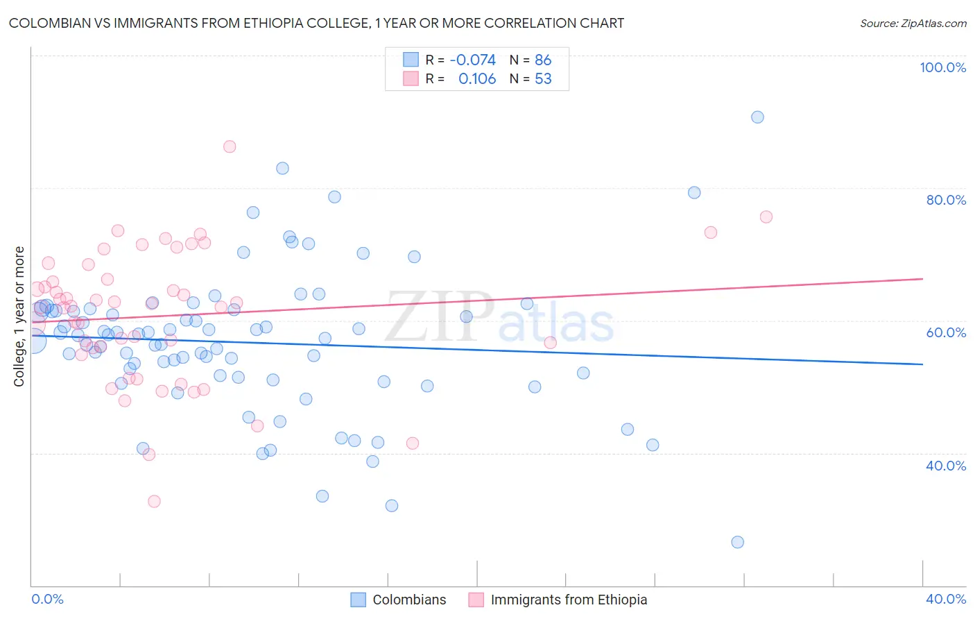 Colombian vs Immigrants from Ethiopia College, 1 year or more