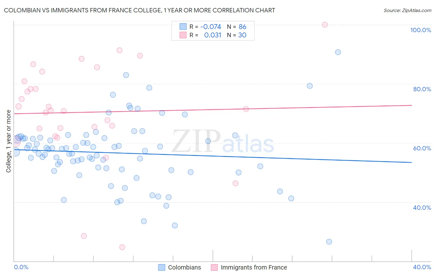 Colombian vs Immigrants from France College, 1 year or more