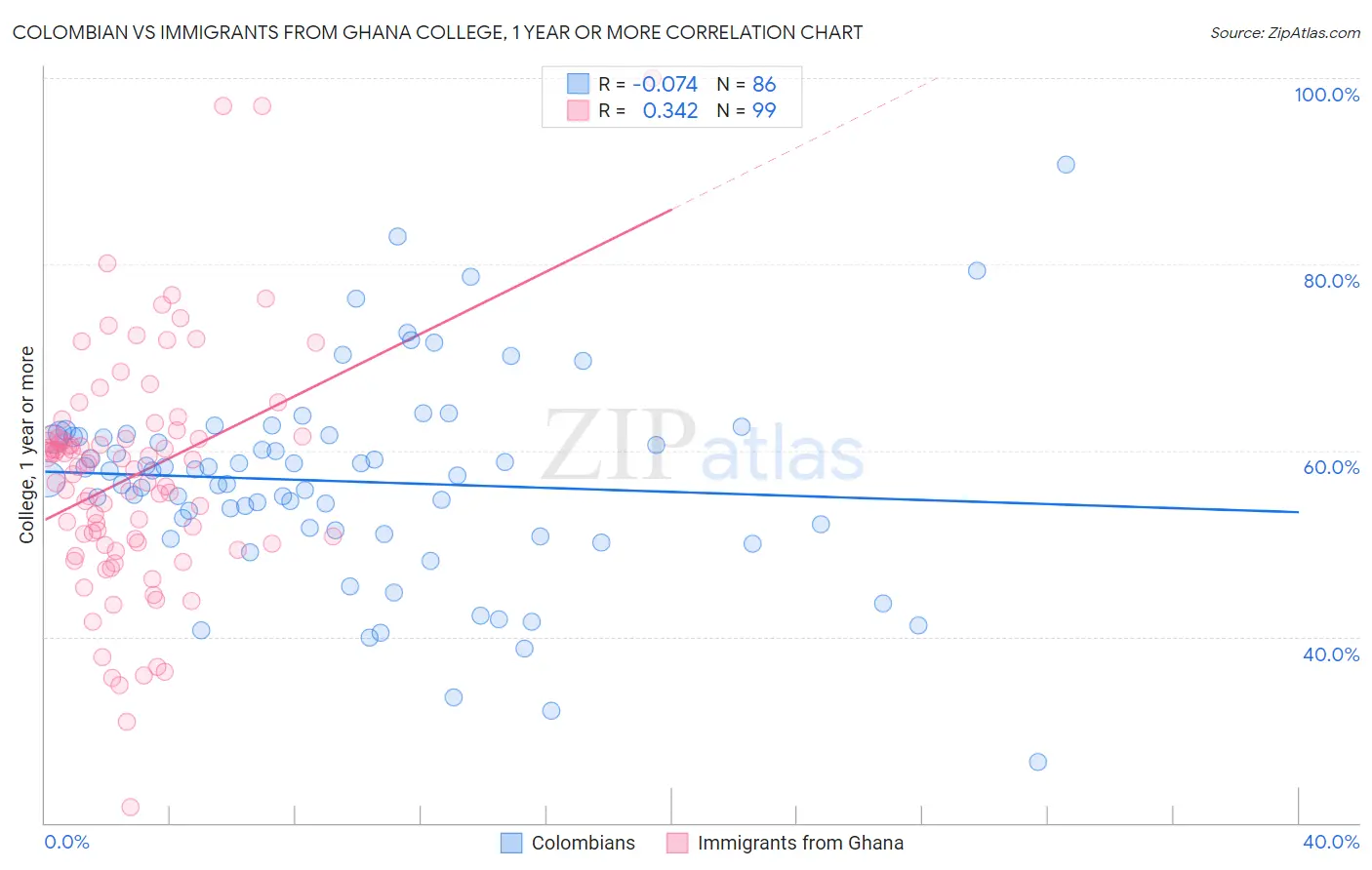 Colombian vs Immigrants from Ghana College, 1 year or more