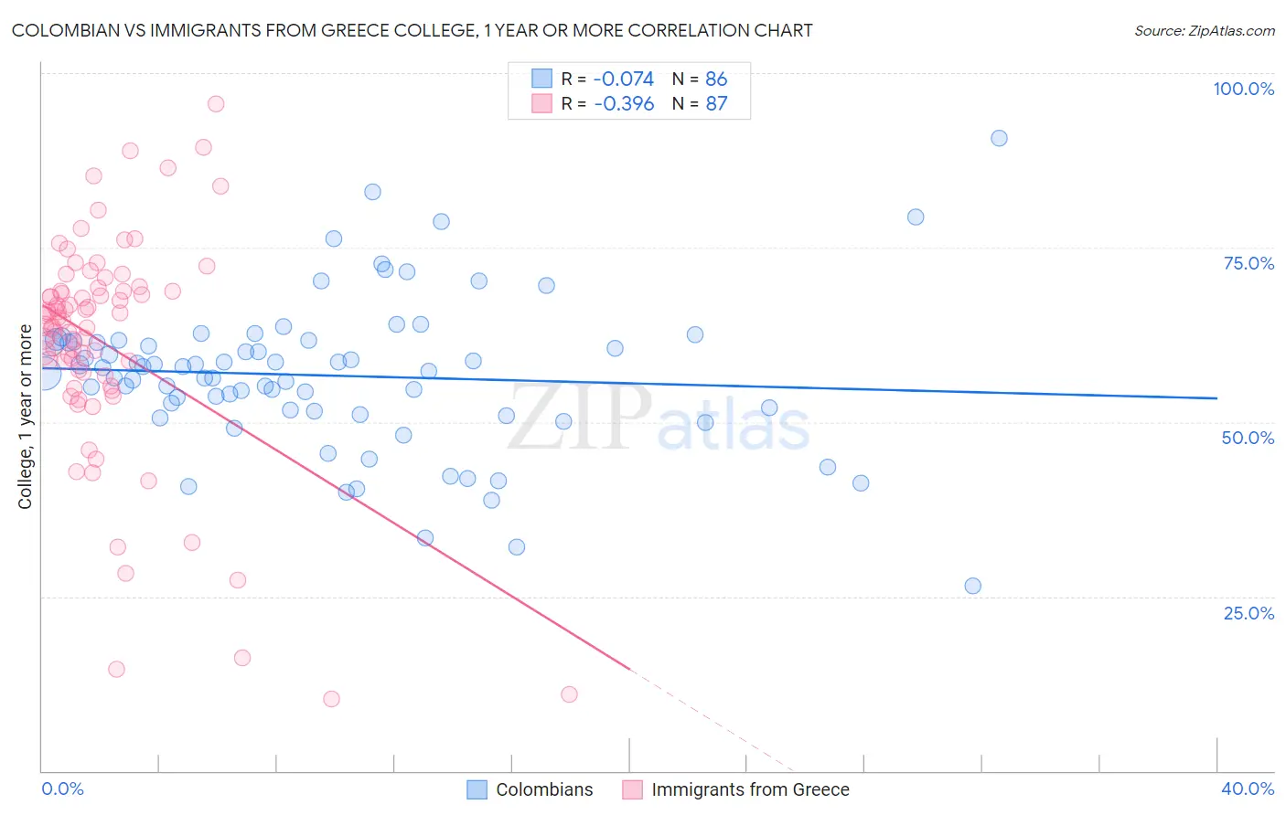 Colombian vs Immigrants from Greece College, 1 year or more