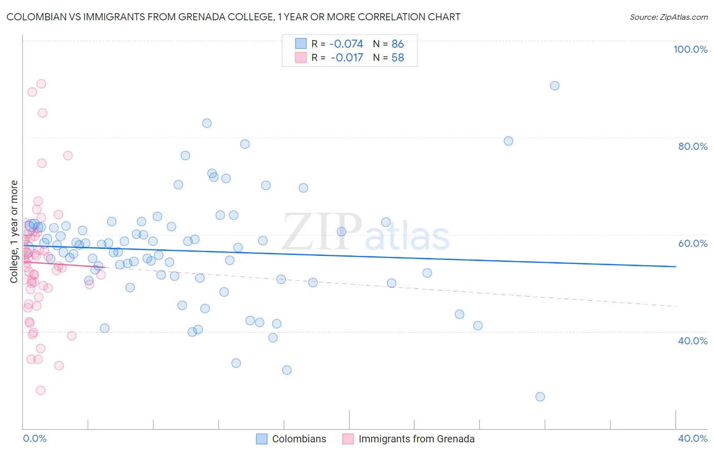 Colombian vs Immigrants from Grenada College, 1 year or more