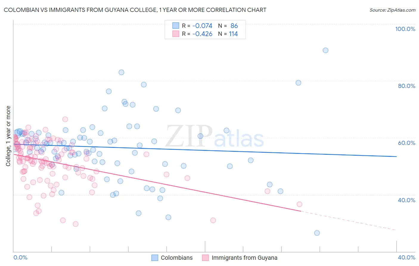 Colombian vs Immigrants from Guyana College, 1 year or more