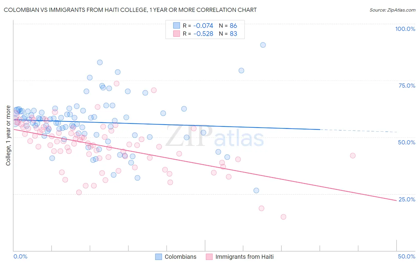 Colombian vs Immigrants from Haiti College, 1 year or more