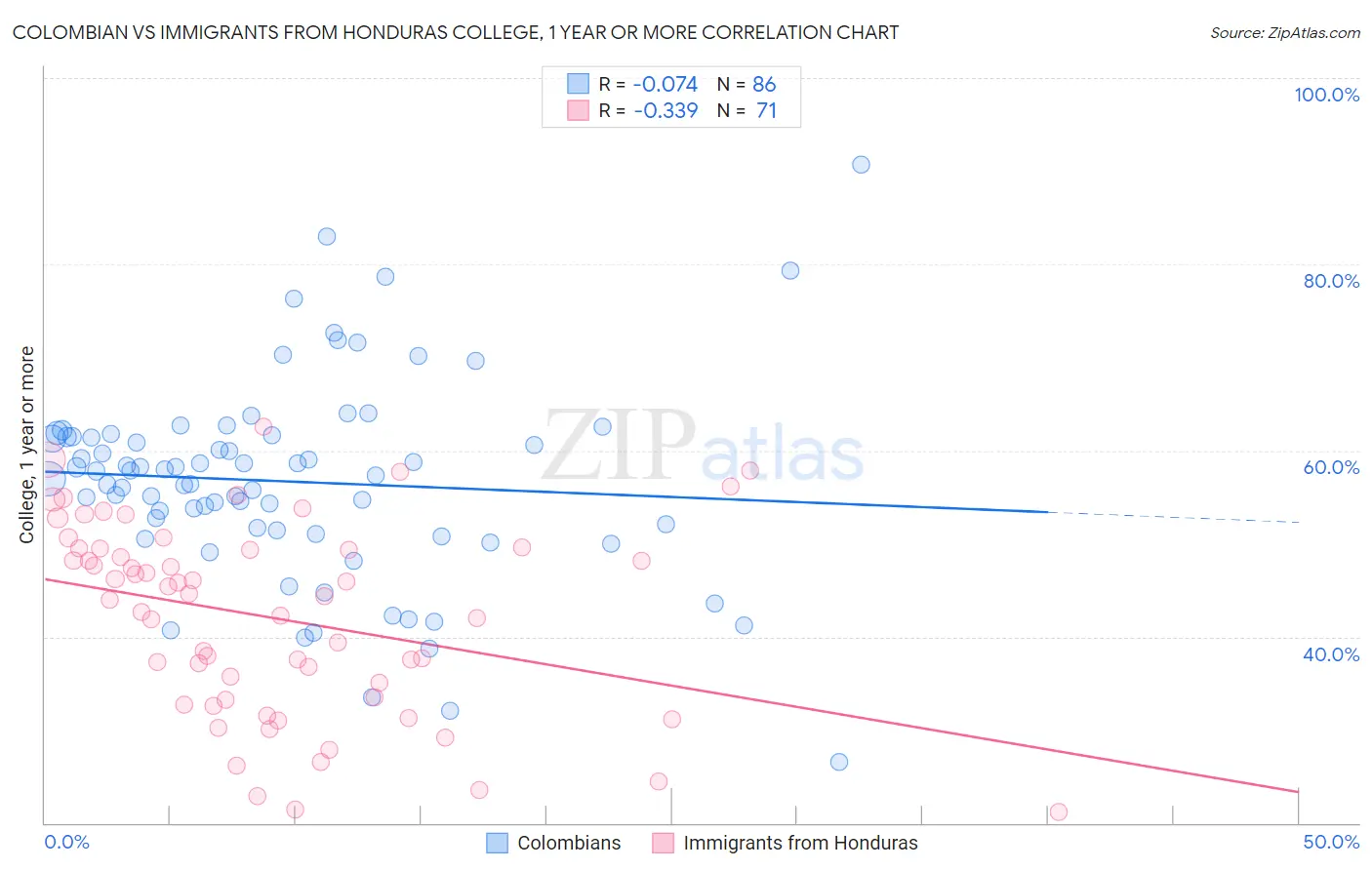 Colombian vs Immigrants from Honduras College, 1 year or more
