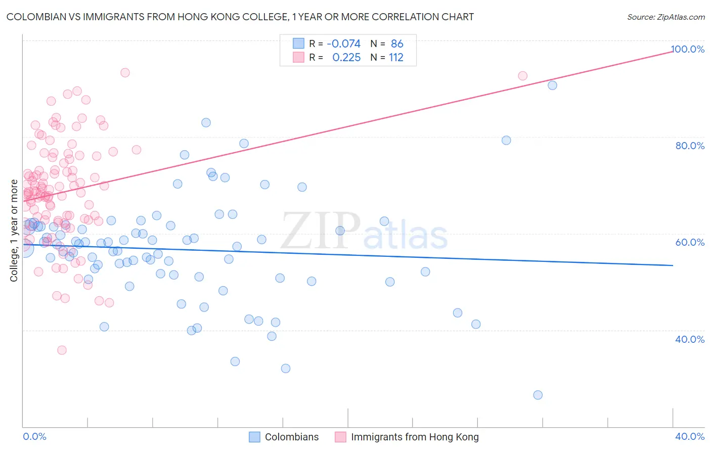 Colombian vs Immigrants from Hong Kong College, 1 year or more