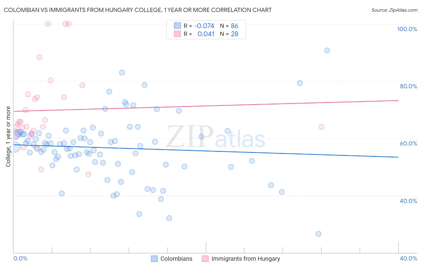 Colombian vs Immigrants from Hungary College, 1 year or more
