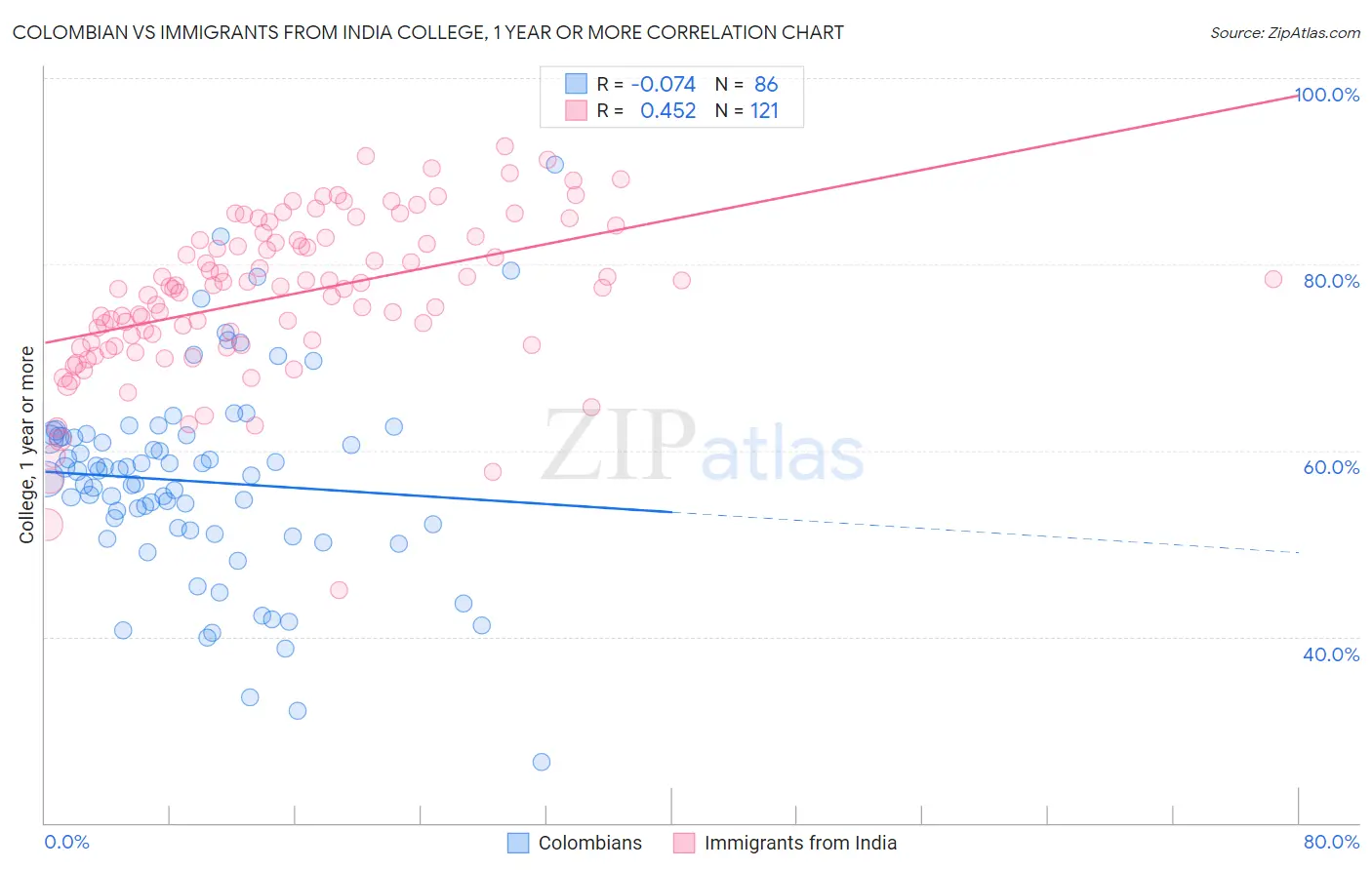 Colombian vs Immigrants from India College, 1 year or more