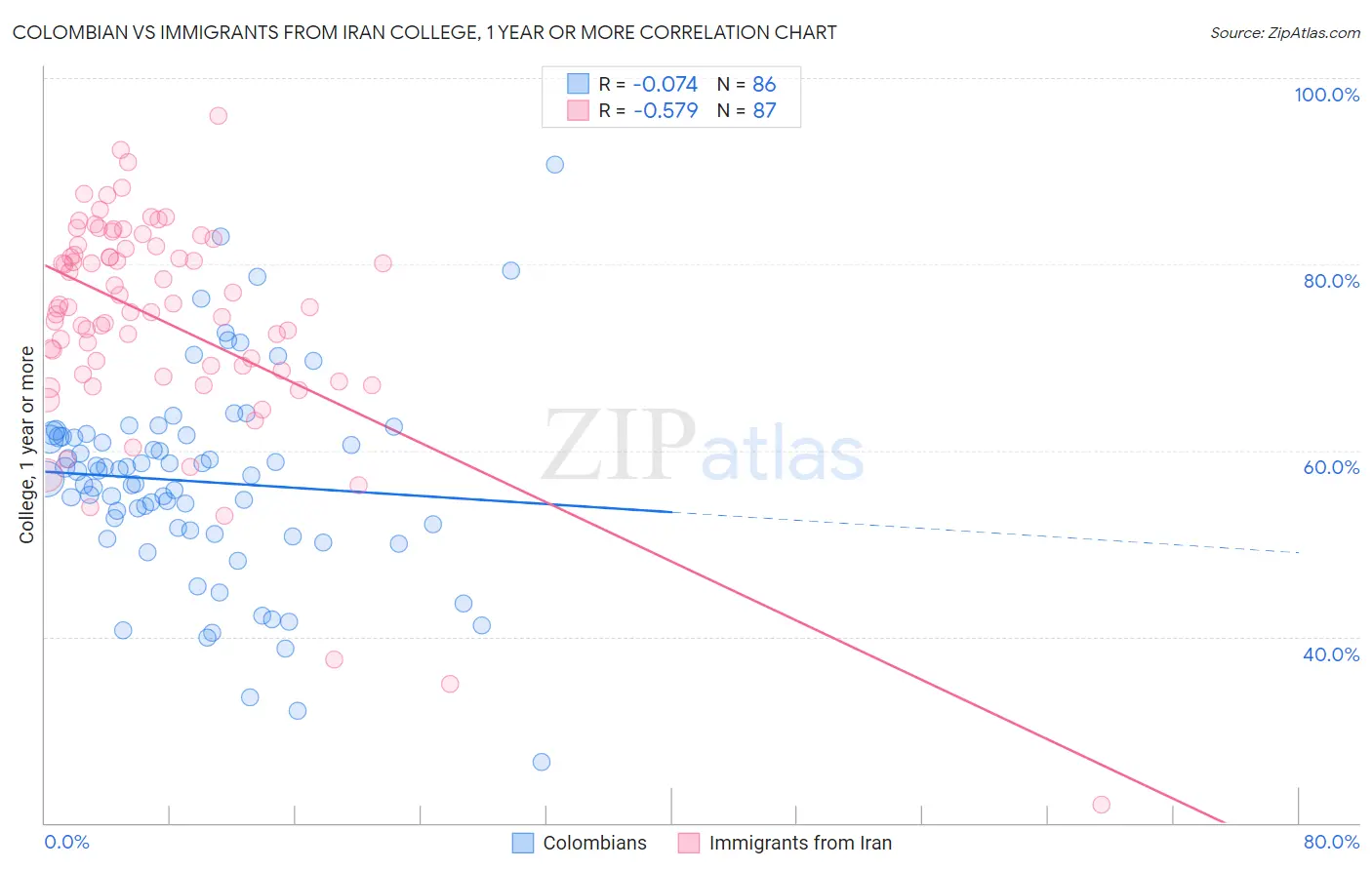 Colombian vs Immigrants from Iran College, 1 year or more