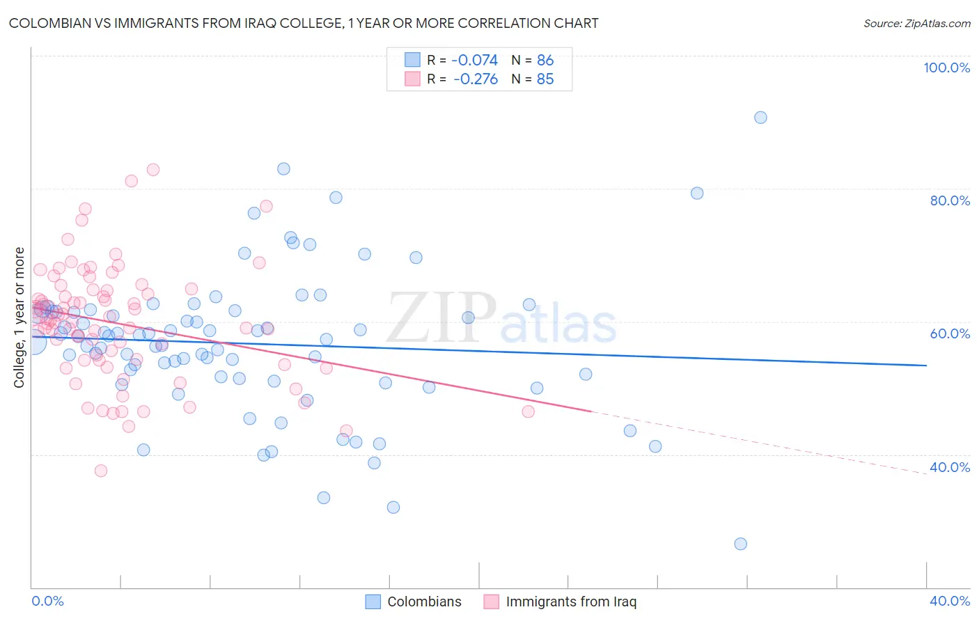 Colombian vs Immigrants from Iraq College, 1 year or more