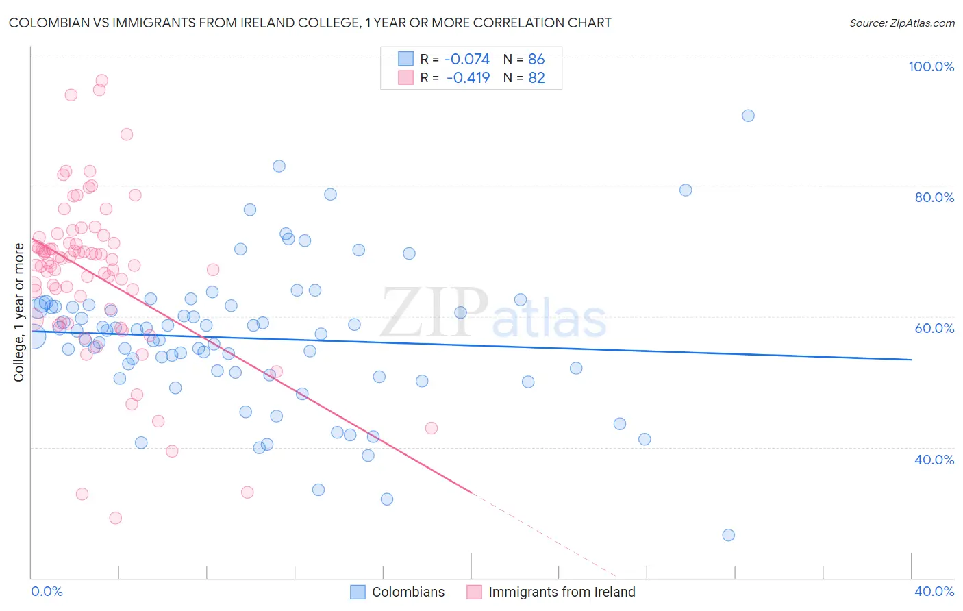 Colombian vs Immigrants from Ireland College, 1 year or more