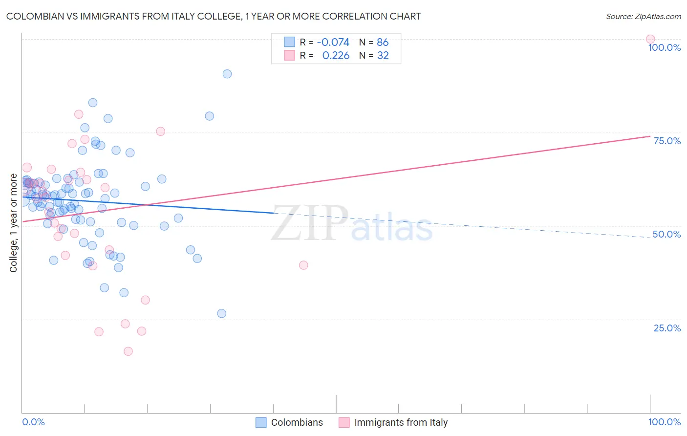 Colombian vs Immigrants from Italy College, 1 year or more