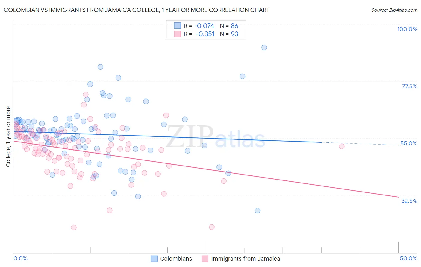 Colombian vs Immigrants from Jamaica College, 1 year or more