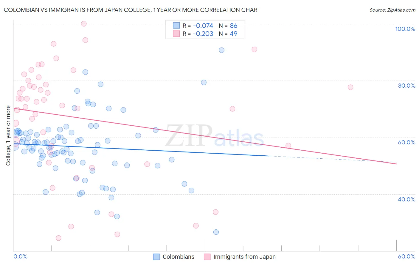 Colombian vs Immigrants from Japan College, 1 year or more