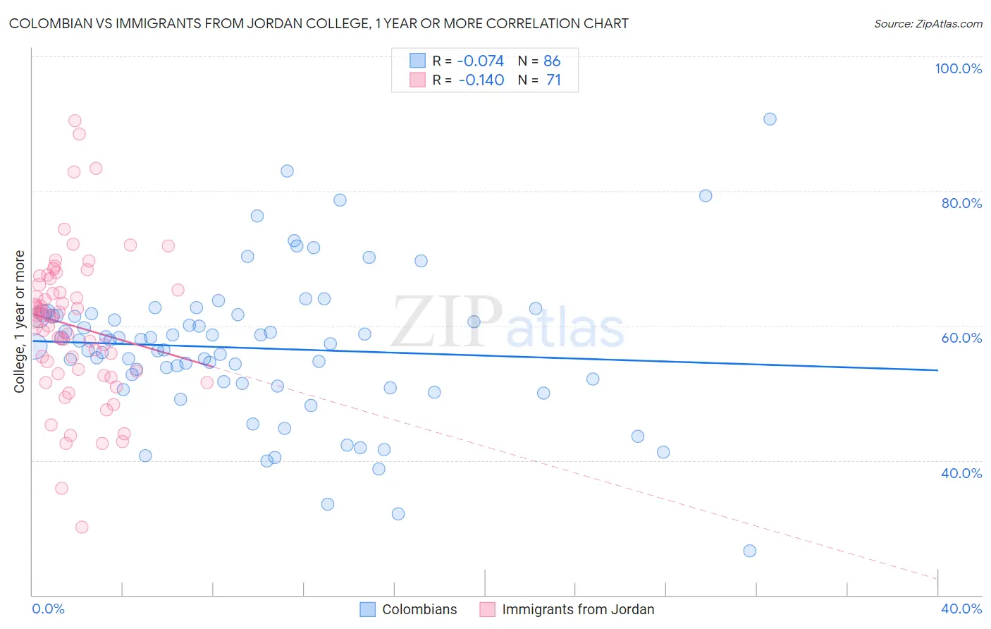 Colombian vs Immigrants from Jordan College, 1 year or more