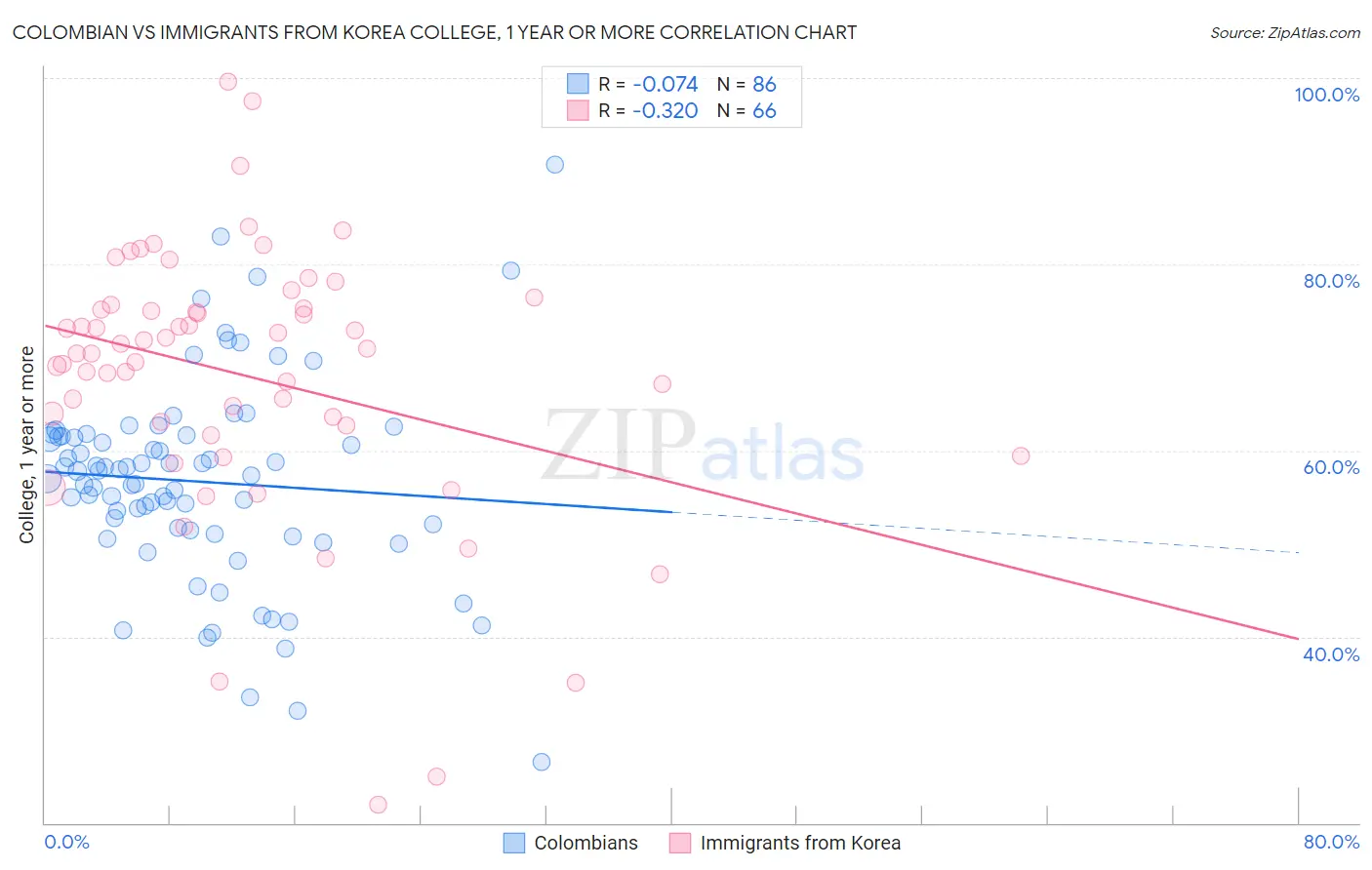 Colombian vs Immigrants from Korea College, 1 year or more
