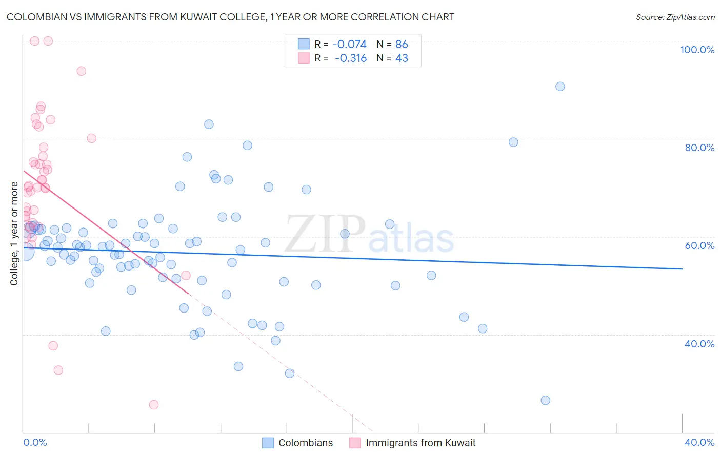 Colombian vs Immigrants from Kuwait College, 1 year or more