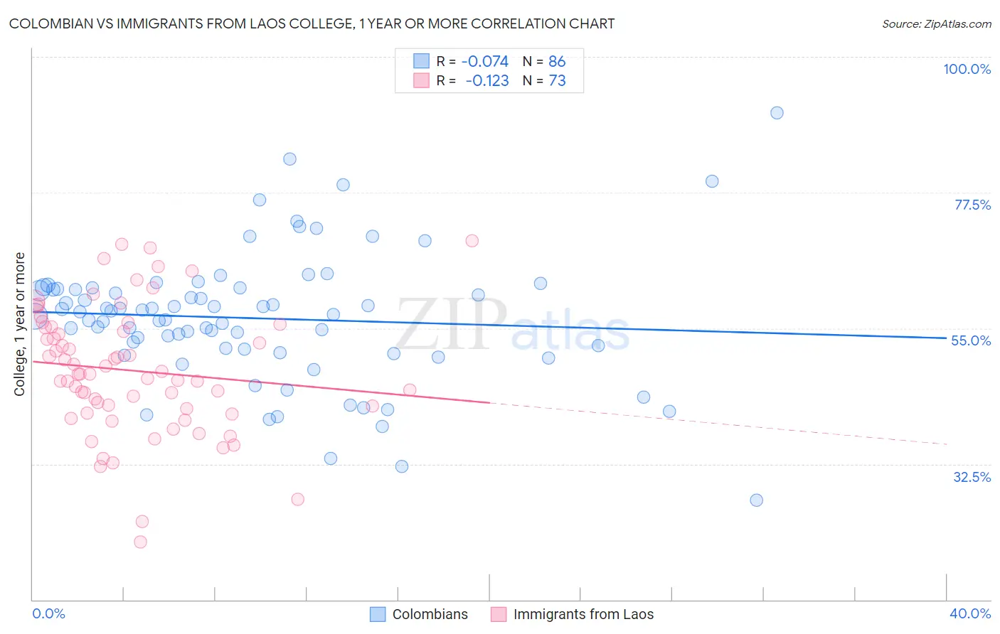 Colombian vs Immigrants from Laos College, 1 year or more