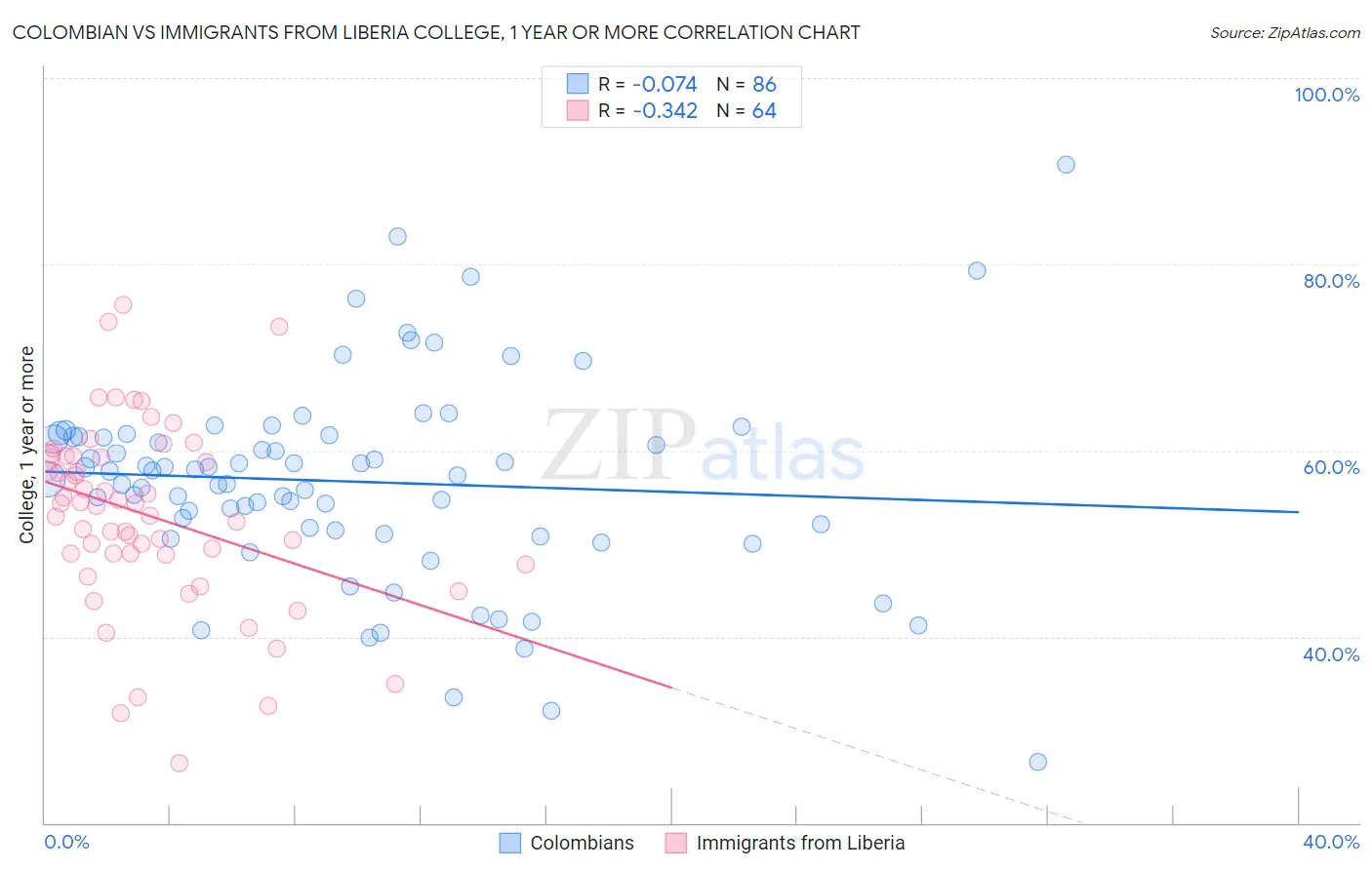 Colombian vs Immigrants from Liberia College, 1 year or more