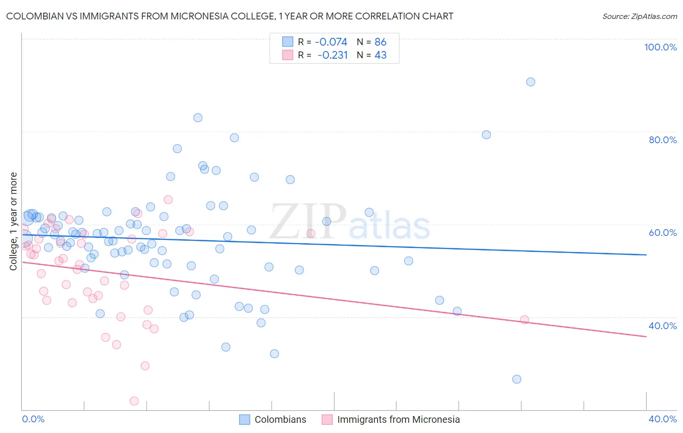 Colombian vs Immigrants from Micronesia College, 1 year or more