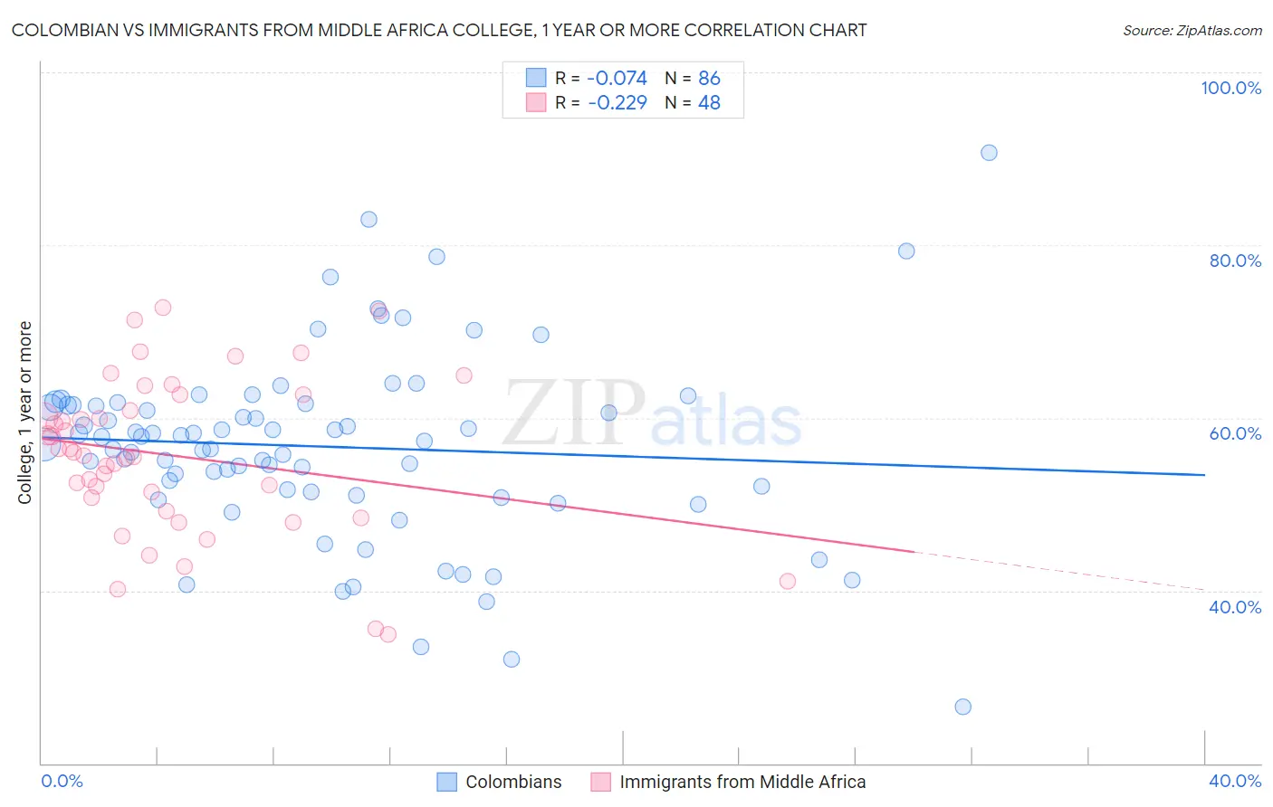 Colombian vs Immigrants from Middle Africa College, 1 year or more
