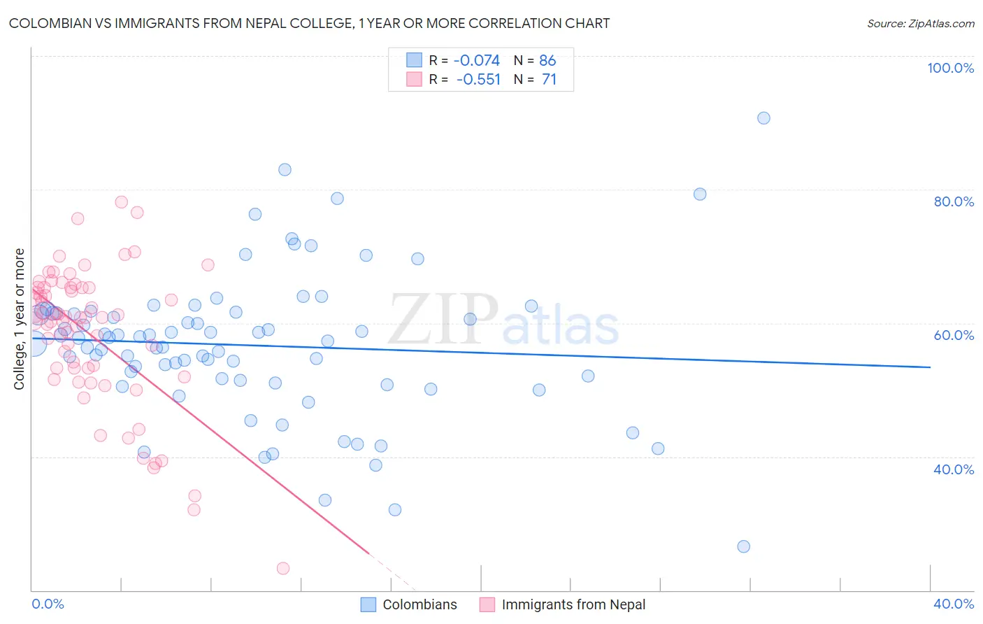 Colombian vs Immigrants from Nepal College, 1 year or more