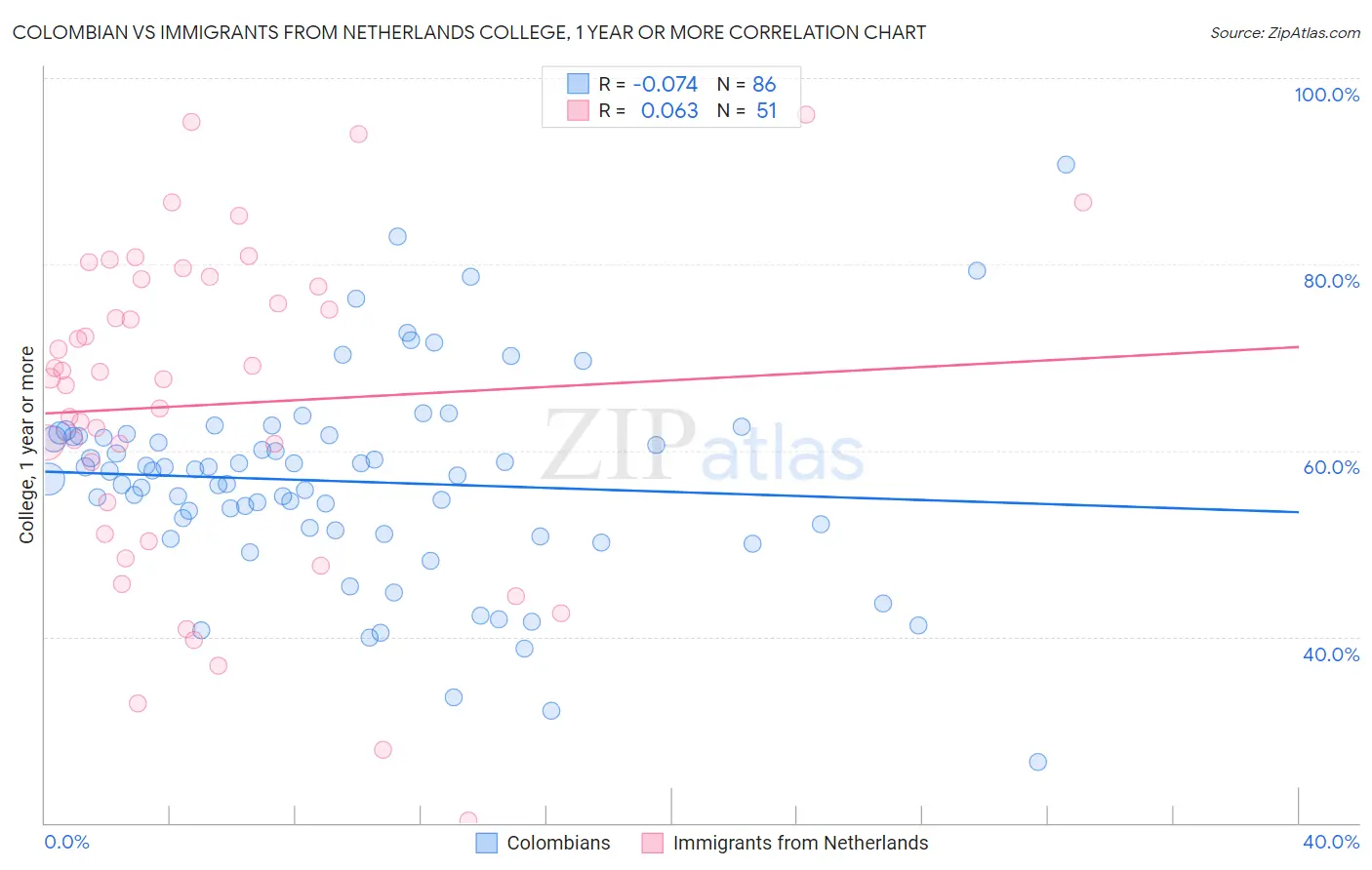 Colombian vs Immigrants from Netherlands College, 1 year or more