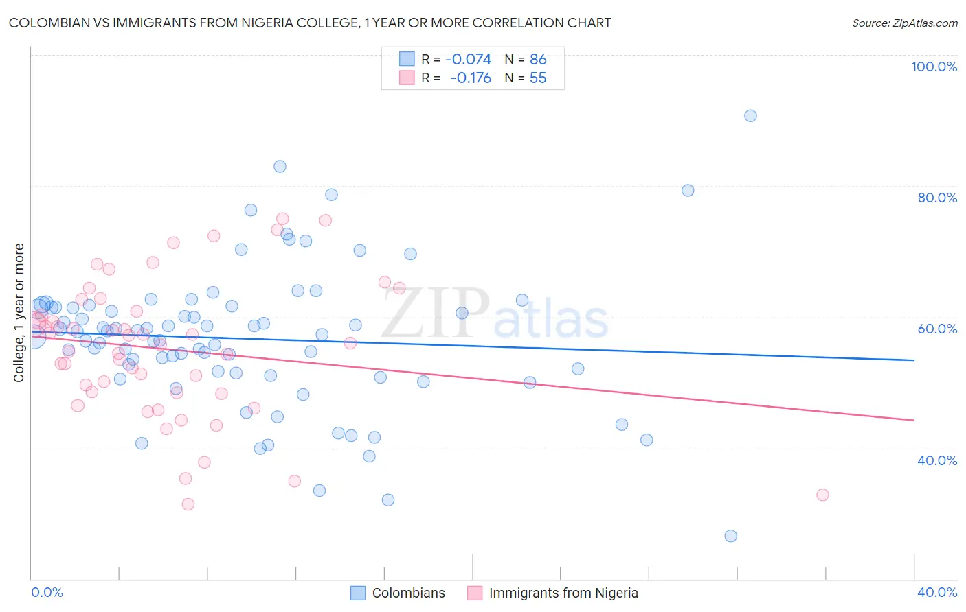 Colombian vs Immigrants from Nigeria College, 1 year or more