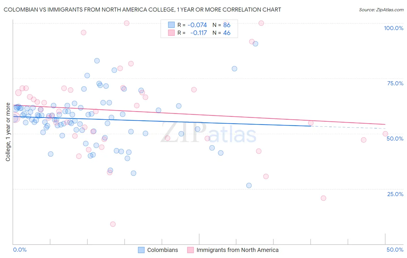 Colombian vs Immigrants from North America College, 1 year or more