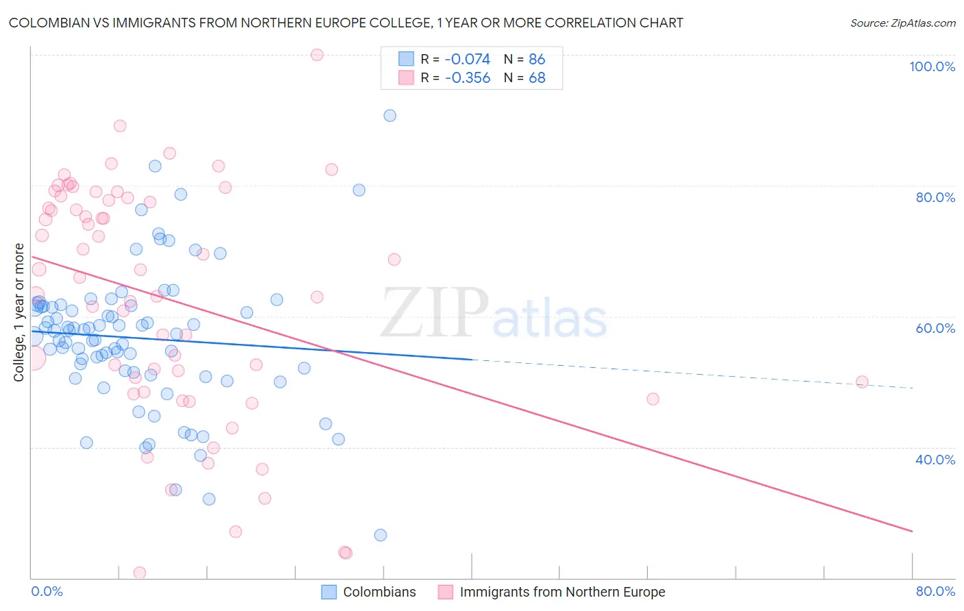 Colombian vs Immigrants from Northern Europe College, 1 year or more
