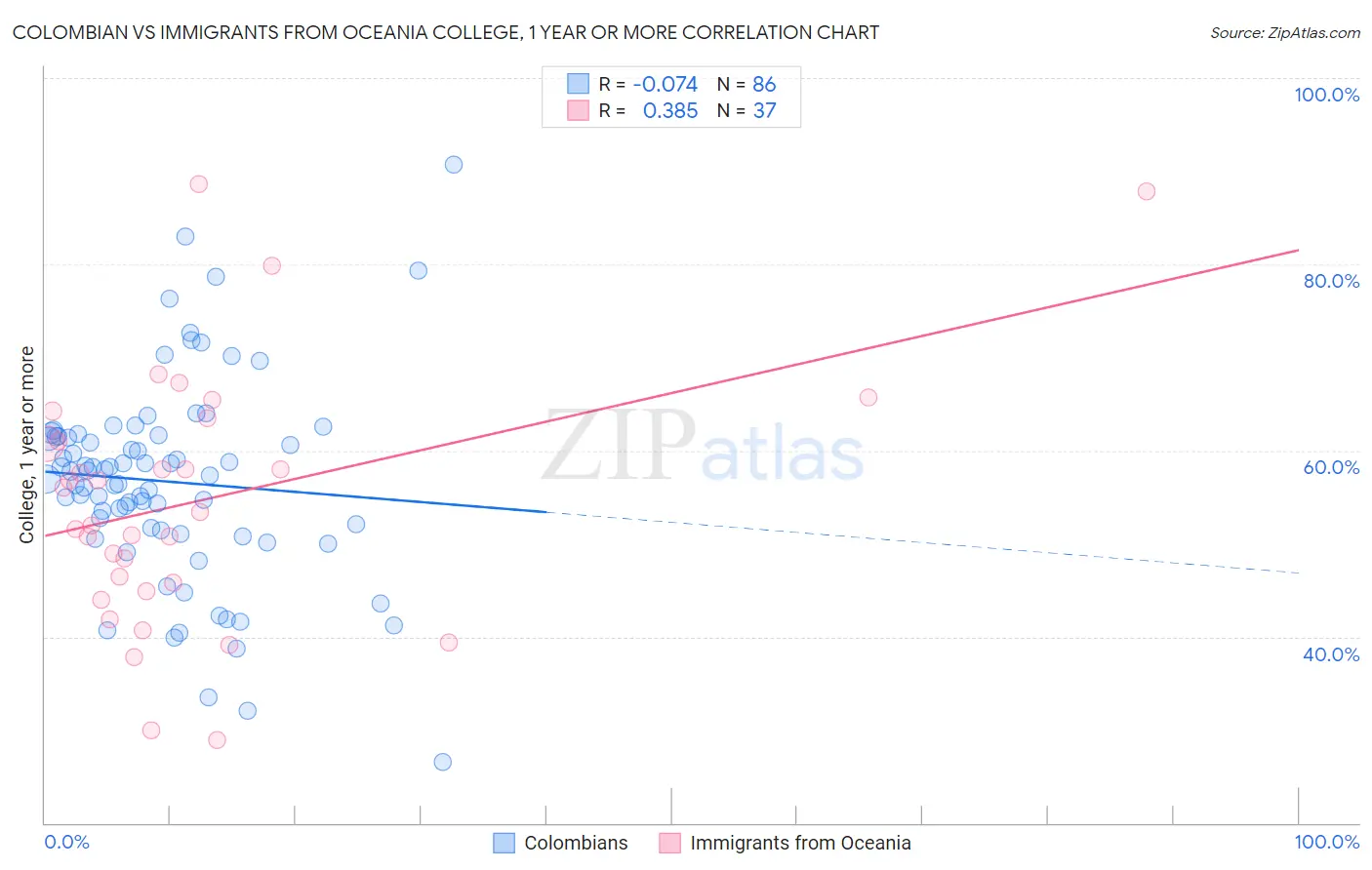 Colombian vs Immigrants from Oceania College, 1 year or more