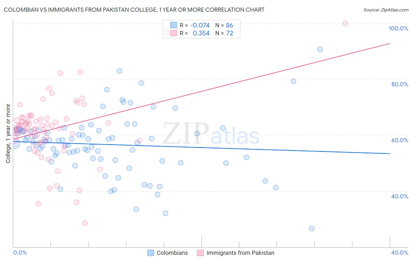 Colombian vs Immigrants from Pakistan College, 1 year or more