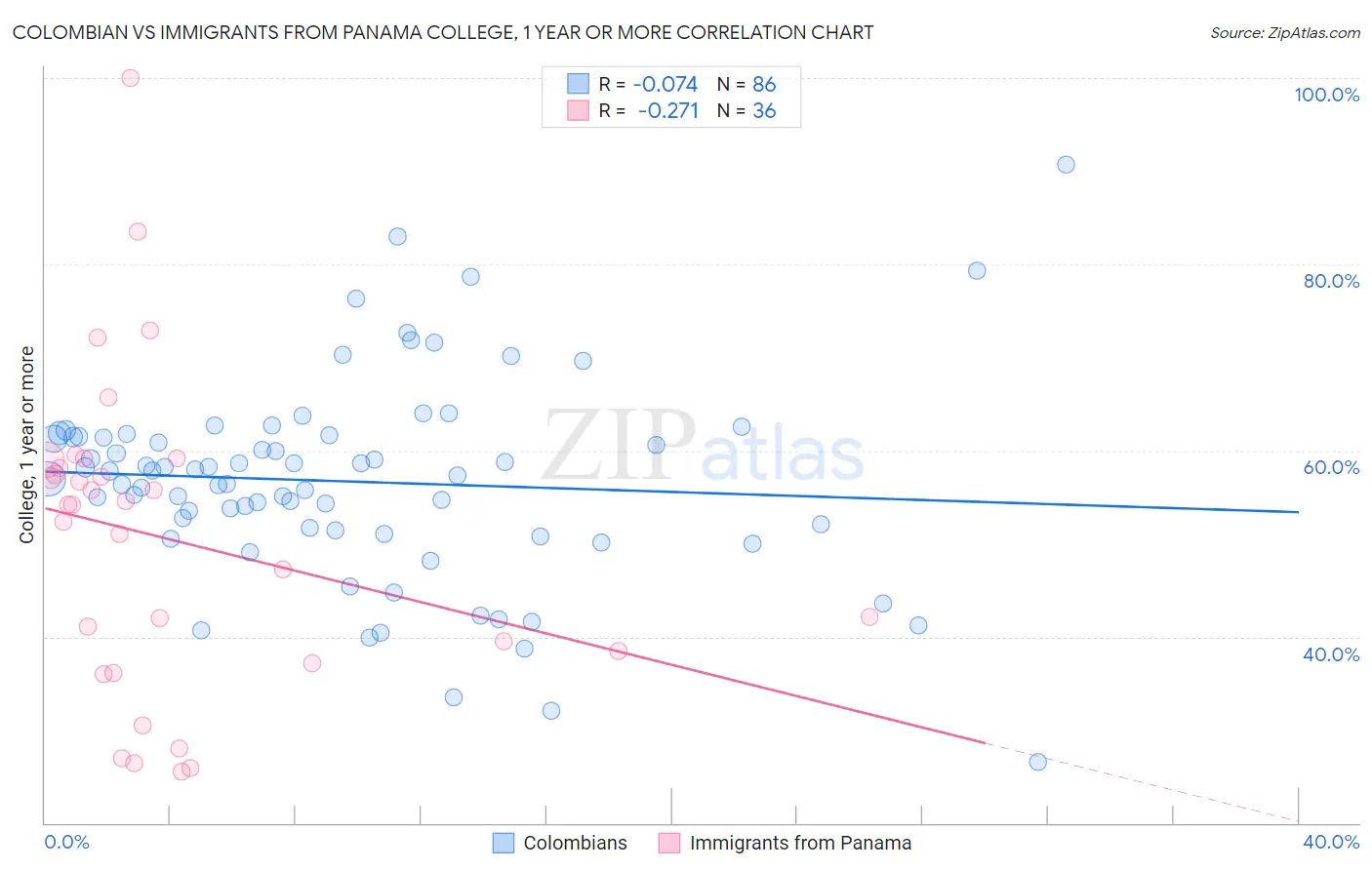 Colombian vs Immigrants from Panama College, 1 year or more