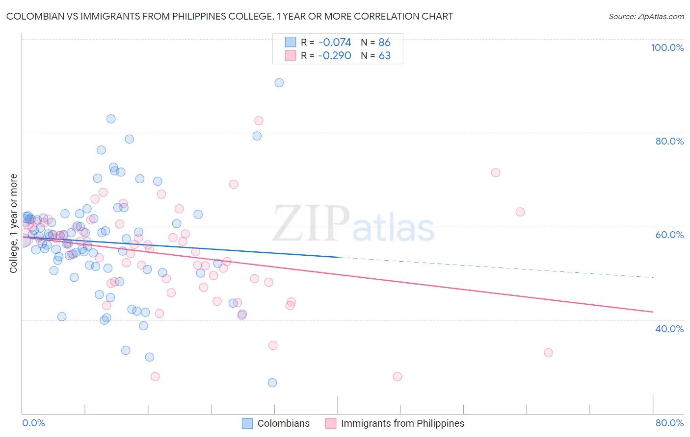 Colombian vs Immigrants from Philippines College, 1 year or more