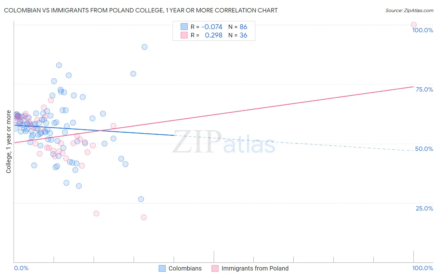 Colombian vs Immigrants from Poland College, 1 year or more