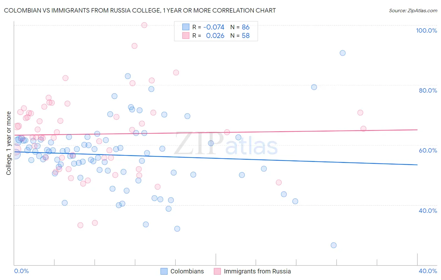 Colombian vs Immigrants from Russia College, 1 year or more