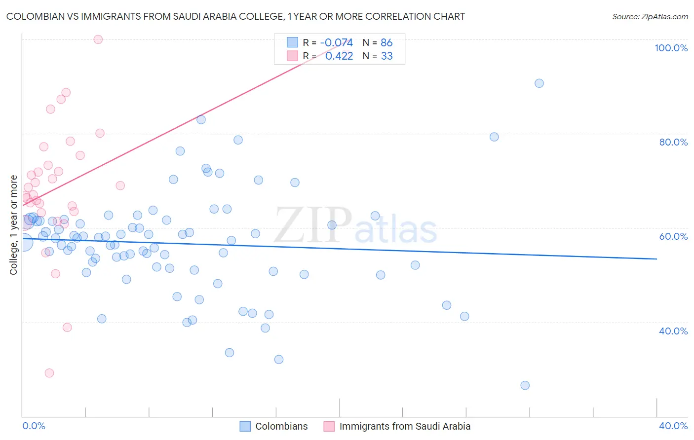 Colombian vs Immigrants from Saudi Arabia College, 1 year or more